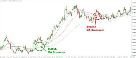 Moving Averages Mastery: Smarter Trading Strategies Guide | Wright Blogs