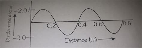 shown in figure a displacement-distance time graph for a wave.the wave ...