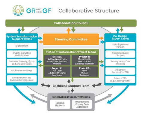 Collaborative Partnership Structures 的图像结果