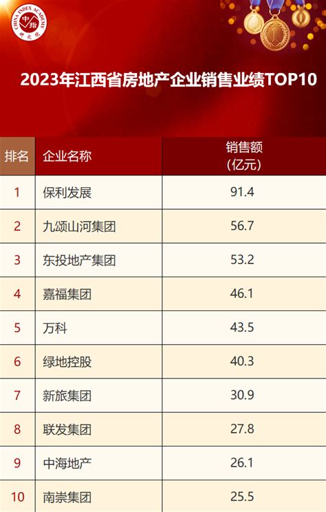 2023年江西省&南昌市房地产开发企业销售业绩TOP10_房产资讯_房天下