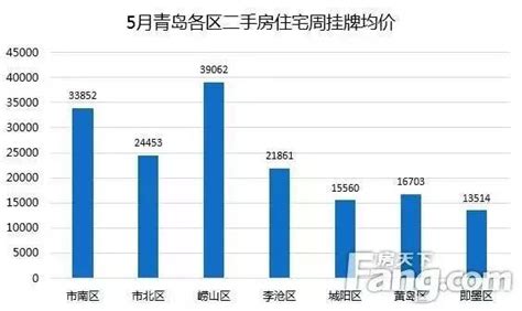 青岛房贷利率行情未现宽松 未来仍有上调可能_国内楼市__乐易青岛