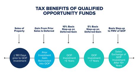 3 Things You Don't Know About Houston's Opportunity Zones - Lumicre