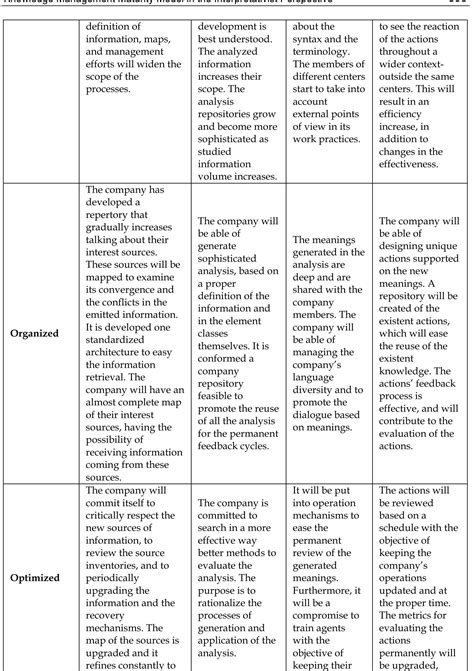 Knowledge Management Maturity Model 的图像结果