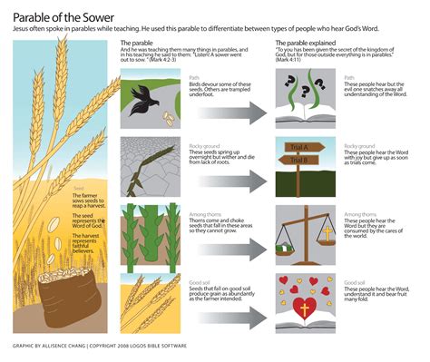 Images Of The Parable Of The Sower at tarluisblog Blog