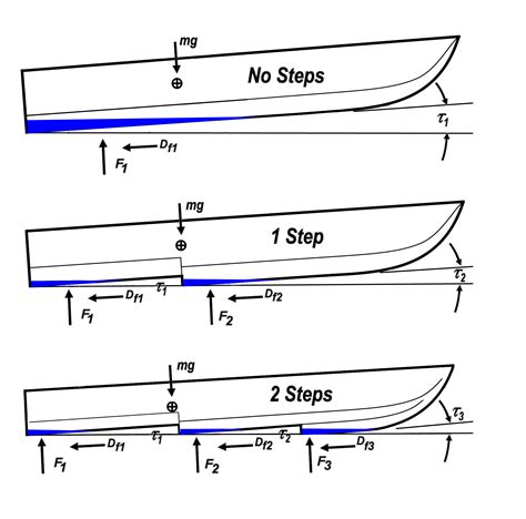 Step Design in performance powerboats - by AeroMarine Research