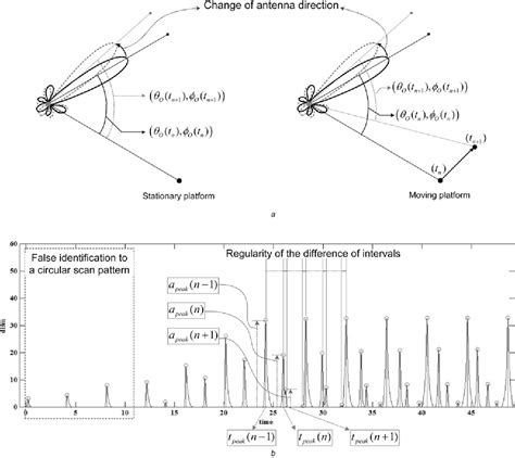 Image result for Radar Scan Patterns