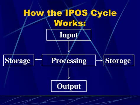 Image result for What Is IOP of Computer Cycle