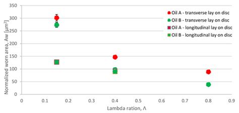 Micro-Pitting and Wear Assessment of PAO vs Mineral-Based Engine Oil ...