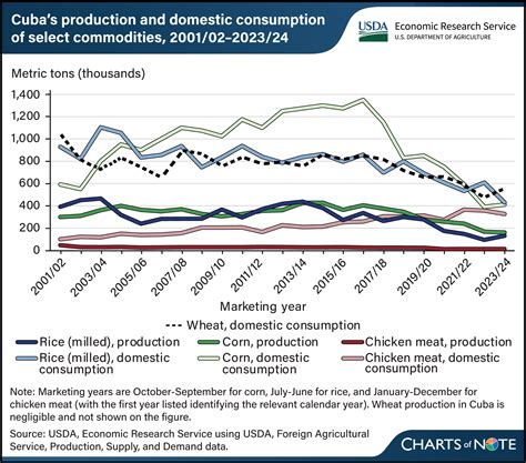 Imports Of Cuba