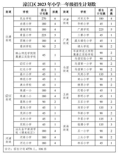 濠江区2023年小学一年级招生计划数_小升初网