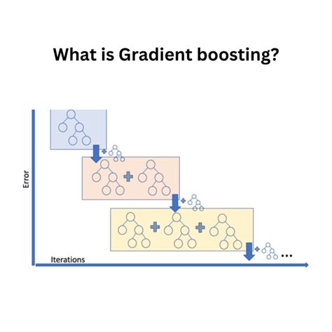 Image result for Gradient Boosting Example