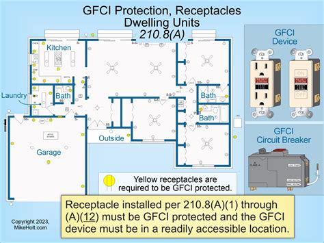 GFCI and AFCI, based on the 2023 NEC