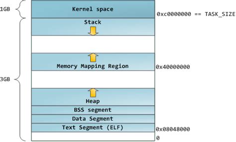 Image result for Linux Process Memory Layout