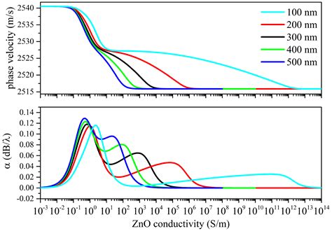 Acoustoelectric Effect of Rayleigh and Sezawa Waves in ZnO/Fused Silica ...