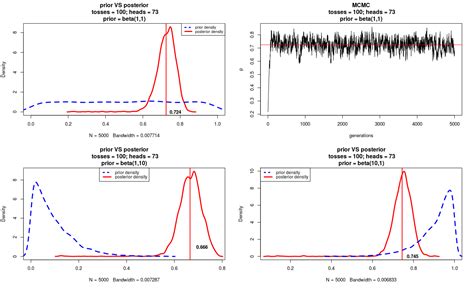 Bayesian Inference Example 的图像结果