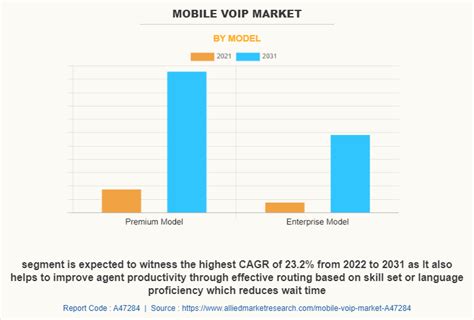 Mobile VoIP Market Size, Share & Industry Forecast - 2031