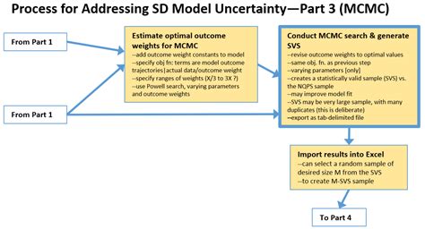 Addressing Parameter Uncertainty in a Health Policy Simulation Model ...