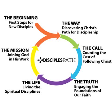 Image result for Exploring Discipleship