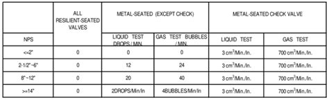 Image result for Shell Test for Gate Valve as per API 598