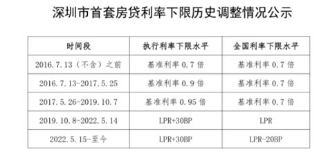深圳业主注意：存量房贷利率正式下调，500万房贷一年可省8977元_房产资讯_房天下