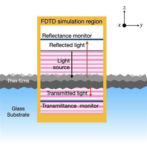 Image result for FDTD Energy Flow