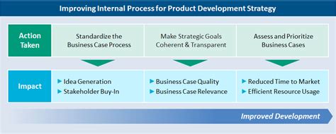 Image result for Internal Strategy Development Process