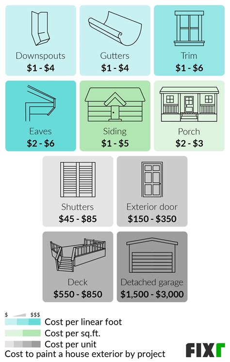 Fixr.com | Cost to Paint the Exterior of a House | Exterior Painting Cost