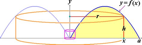 Image result for Volume with the Shell Method