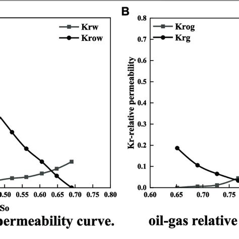 Image result for Relative Permeability