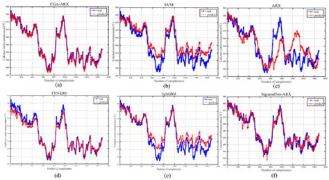 Processes | Special Issue : Machine Learning and Data-Driven Techniques ...