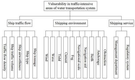 Identification and Analysis of Vulnerability in Traffic-Intensive Areas ...