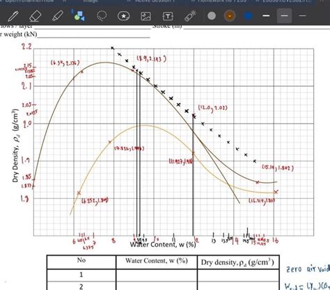 Image result for Compaction Test Dry Density