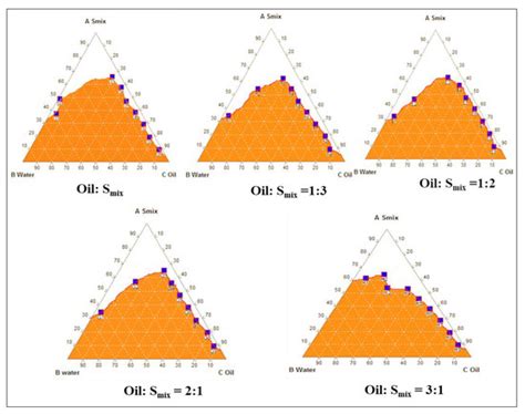 Formulation of Intranasal Mucoadhesive Thermotriggered In Situ Gel ...