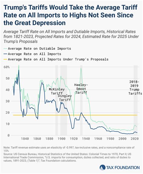 Trump Tariffs Would Raise Rates to Great Depression-Era Levels