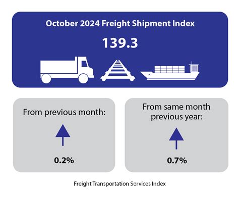 October 2024 Freight Transportation Services Index (TSI) Up 0.2% from ...
