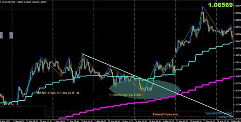 Image result for Trend Line Breakout
