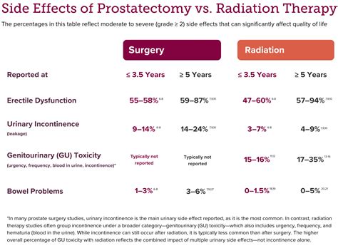 Prostate Cancer Treatment Decisions: Surgery vs. Radiation