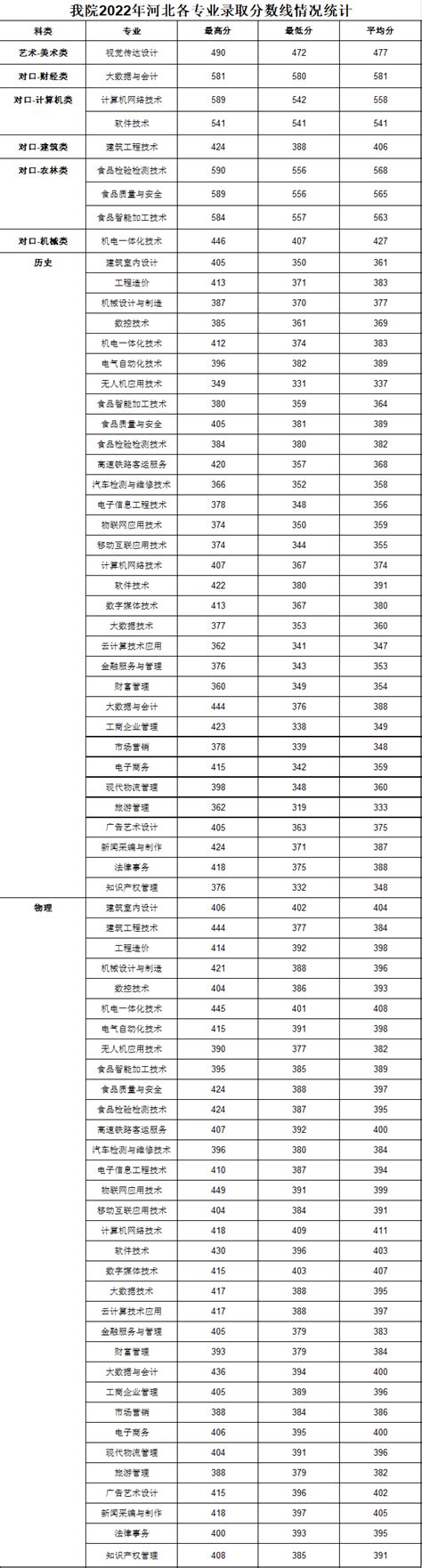 2023邯郸职业技术学院录取分数线（含2021-2022历年）_大学生必备网