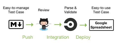 Excelなテスト仕様書をMarkdown/GitHub/CircleCIに移行した話 - トレタ開発者ブログ