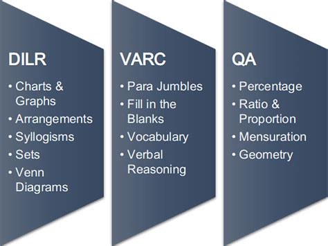 Important Topics for CAT 2025: Expected Subject-Wise Weightage ...