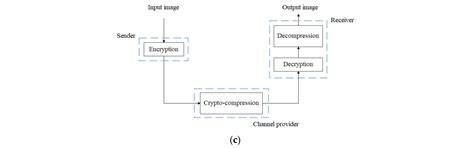 A Joint Encryption and Compression Algorithm for Multiband Remote ...