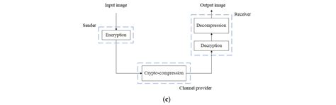 A Joint Encryption and Compression Algorithm for Multiband Remote ...