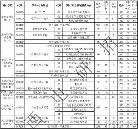 2023考研院校解析 | 西安电子科技大学 - 知乎