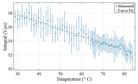 Innovative Non-Invasive and Non-Intrusive Precision Thermometry in ...