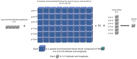 Habitat Prediction of Bigeye Tuna Based on Multi-Feature Fusion of ...