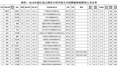 【公示】2018湛江幼儿师范专科学校招聘教师聘用名单_工作