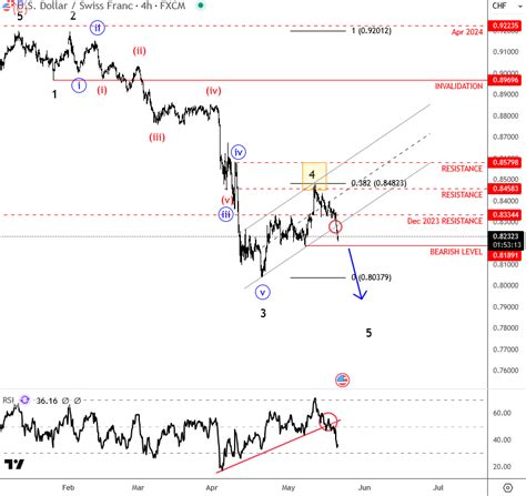 Elliott Wave Free Charts - Wavetraders