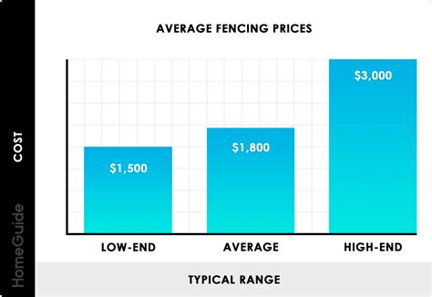 How Much Does It Cost to Fence a Yard? (2026)