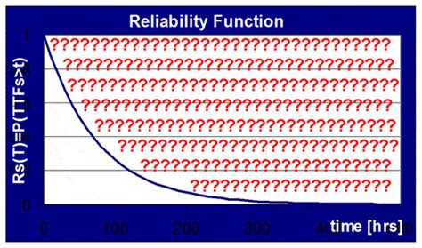 Reliability Function 的图像结果