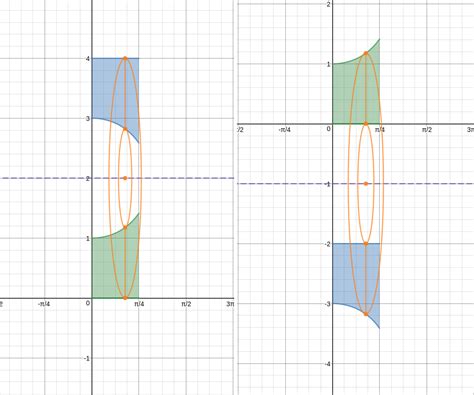 Image result for Disk Method Formula